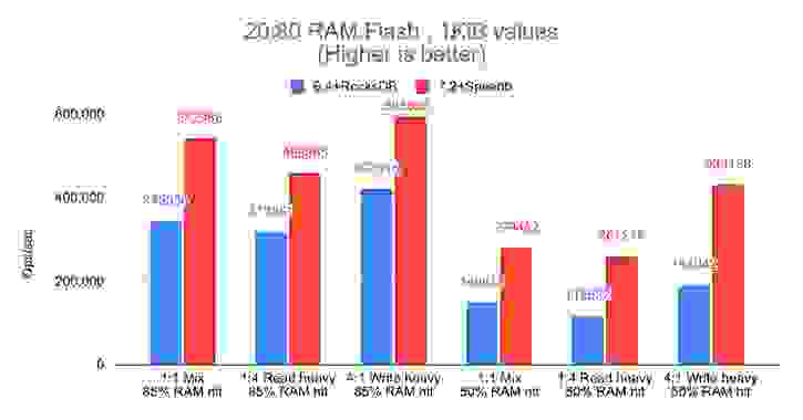 Auto tiering throughput results with 1KiB values
