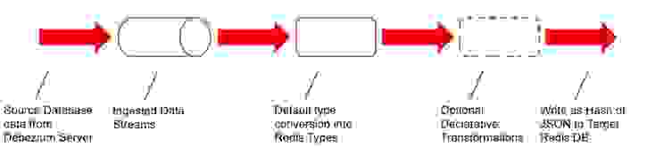 Data transformation pipeline