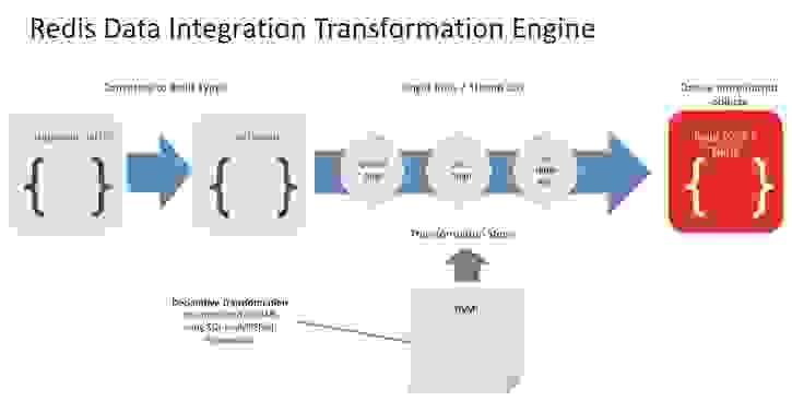 The data transformation process