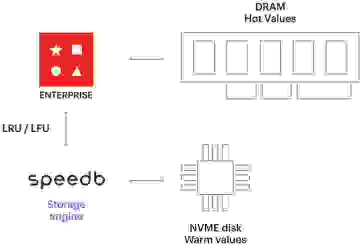 Auto tiering architecture