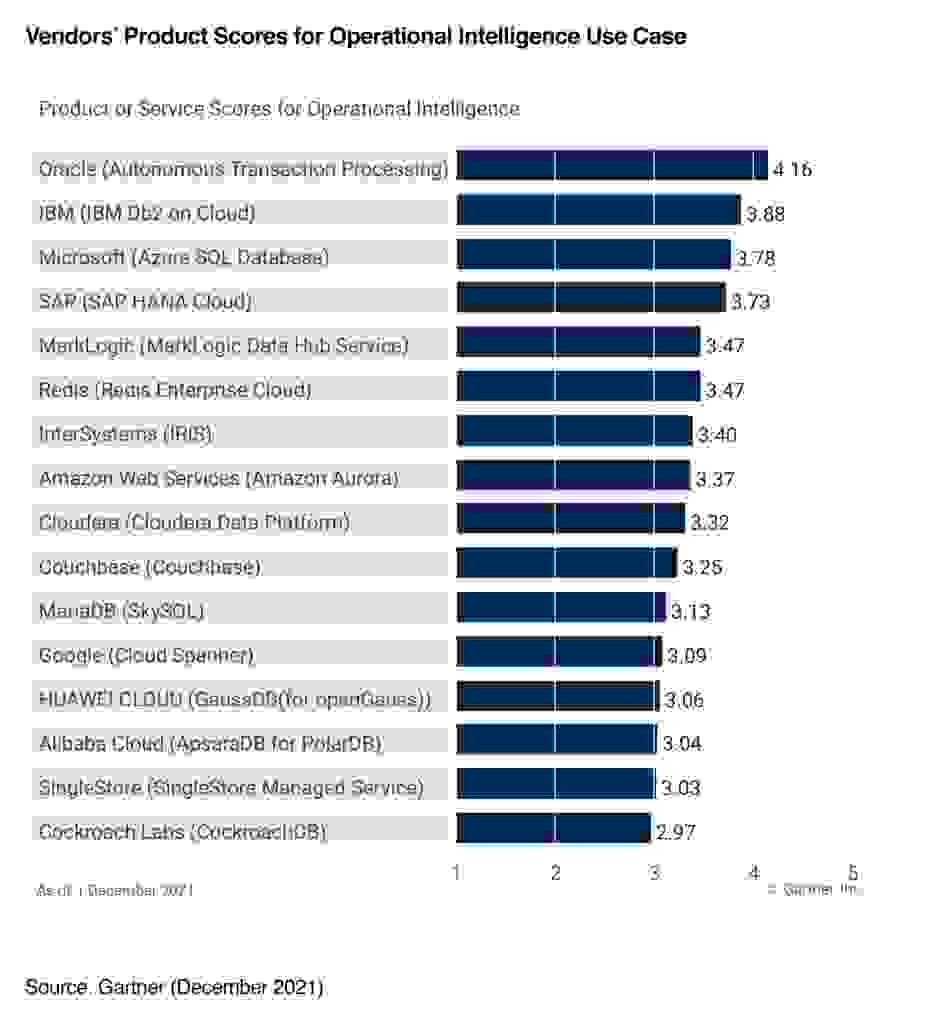 gartner graph showing vendors' product scores for operational intelligence use cases, including Redis Enterprise