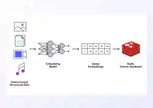 Building a vector embedding injection pipeline with Redis and VectorFlow