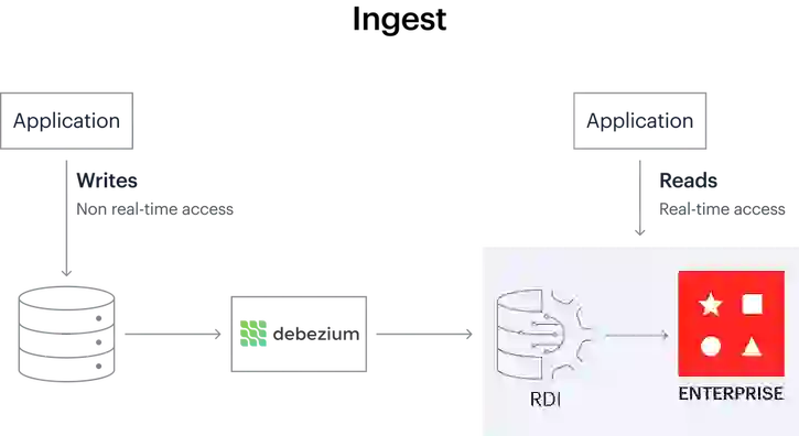 Ingest with the Debezium server