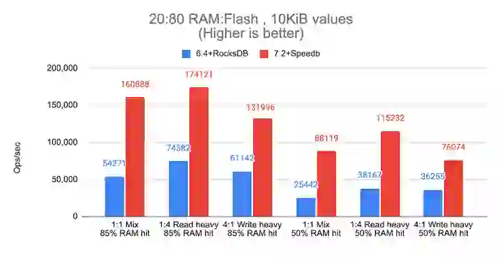 Auto tiering throughput results with 10KiB values