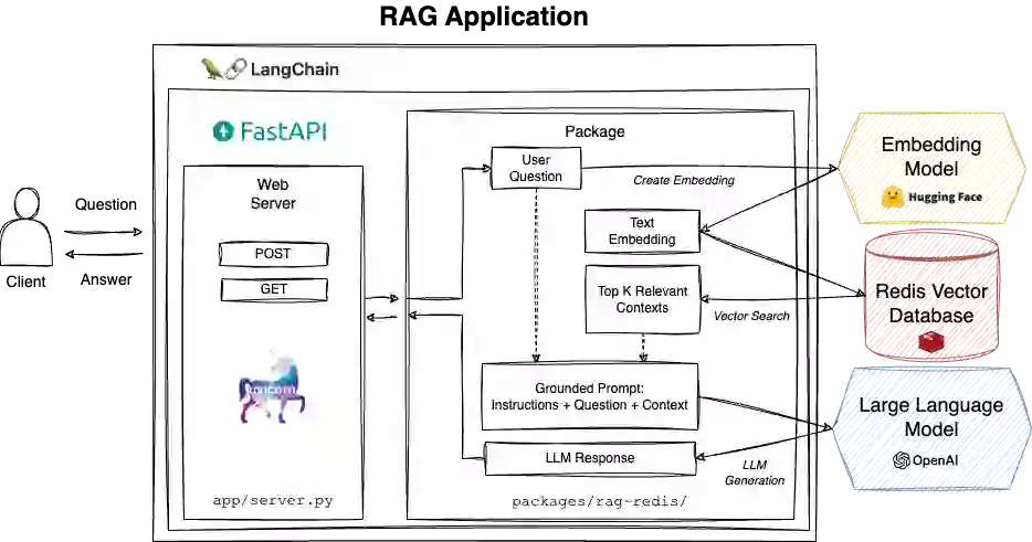 LangChain_RAG_Redis.drawio