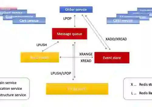 How to Use Redis in Infrastructure Microservices